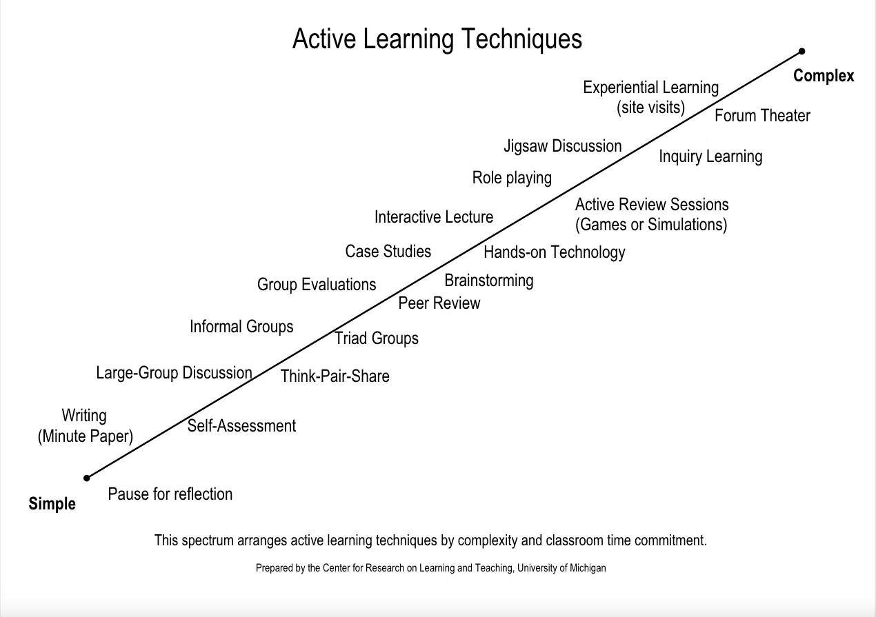 Diagonal line with active learning techniques